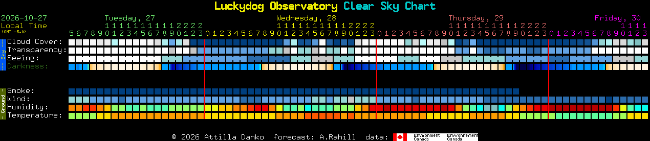 Current forecast for Luckydog Observatory Clear Sky Chart