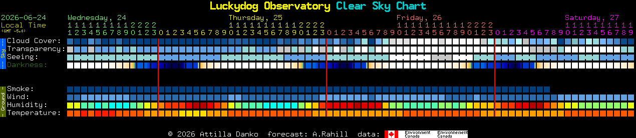 Current forecast for Luckydog Observatory Clear Sky Chart