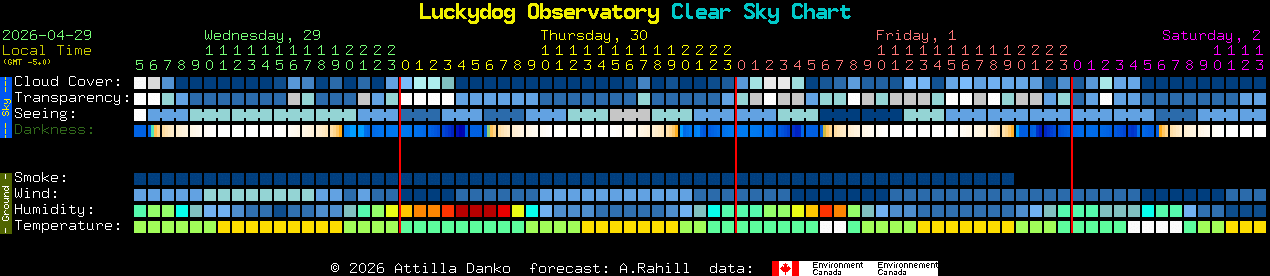 Current forecast for Luckydog Observatory Clear Sky Chart