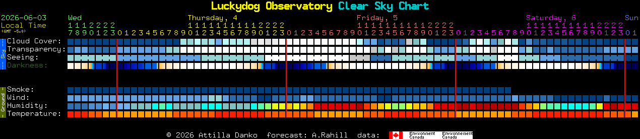 Current forecast for Luckydog Observatory Clear Sky Chart