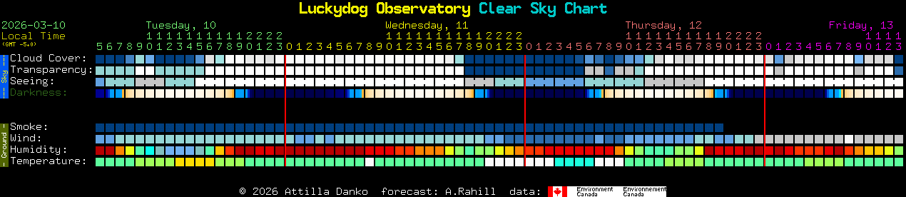 Current forecast for Luckydog Observatory Clear Sky Chart