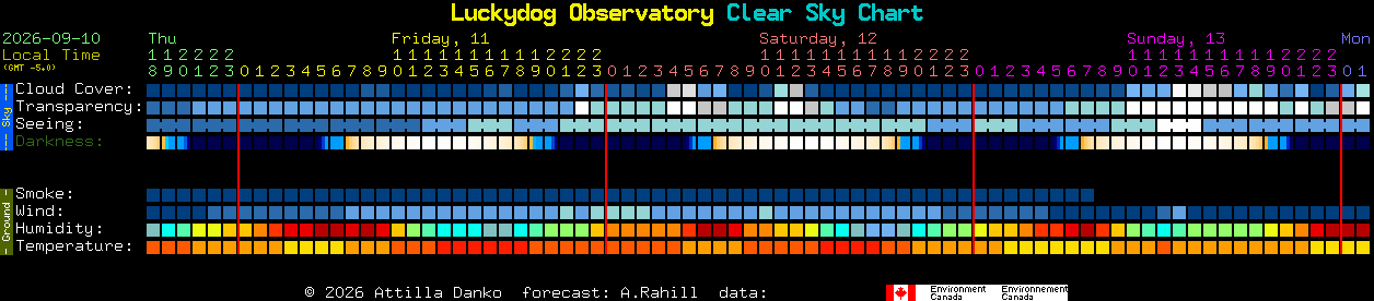 Current forecast for Luckydog Observatory Clear Sky Chart