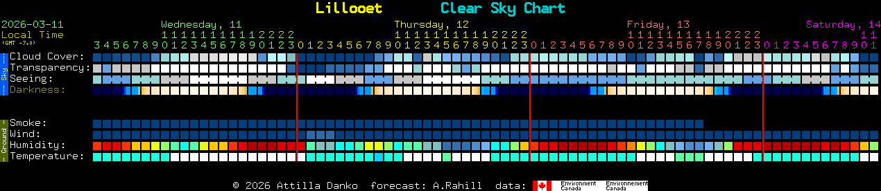 Current forecast for Lillooet Clear Sky Chart