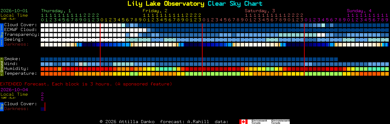 Current forecast for Lily Lake Observatory Clear Sky Chart