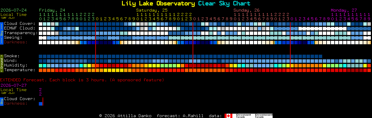 Current forecast for Lily Lake Observatory Clear Sky Chart
