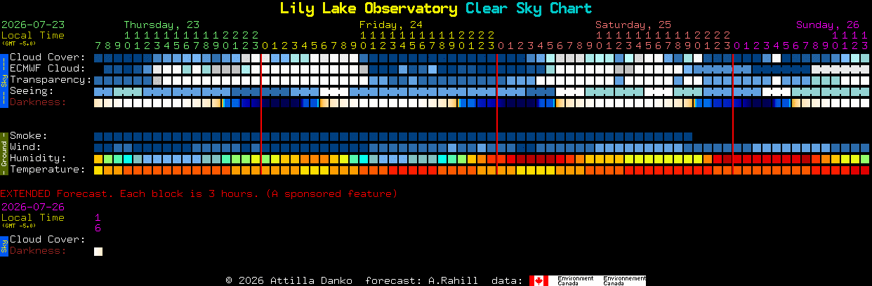 Current forecast for Lily Lake Observatory Clear Sky Chart