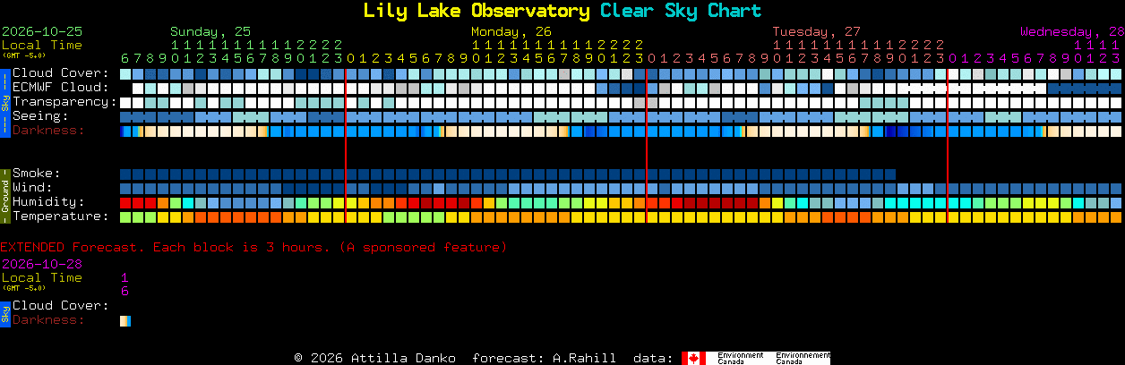 Current forecast for Lily Lake Observatory Clear Sky Chart
