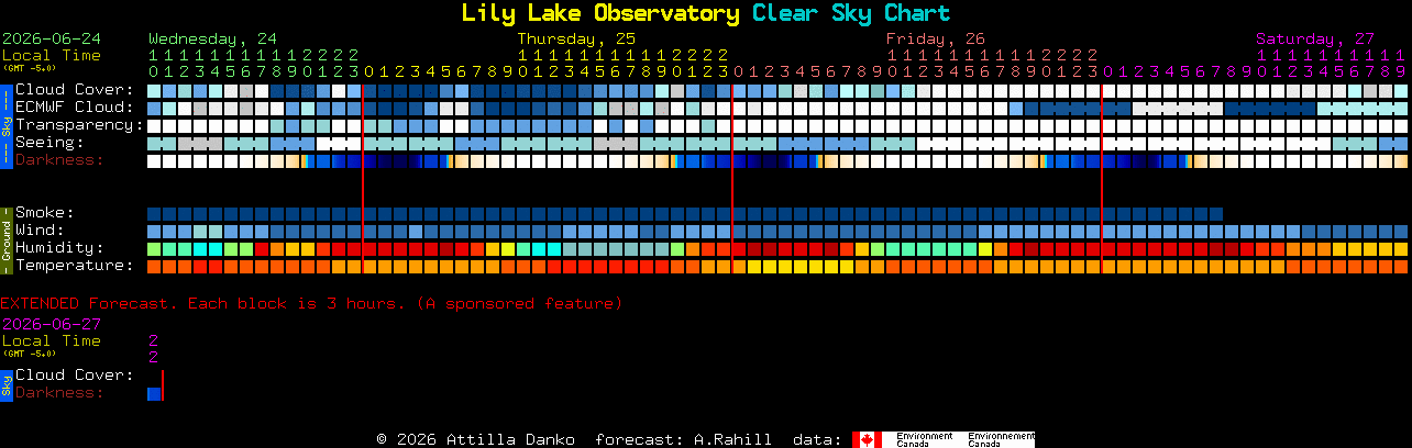 Current forecast for Lily Lake Observatory Clear Sky Chart