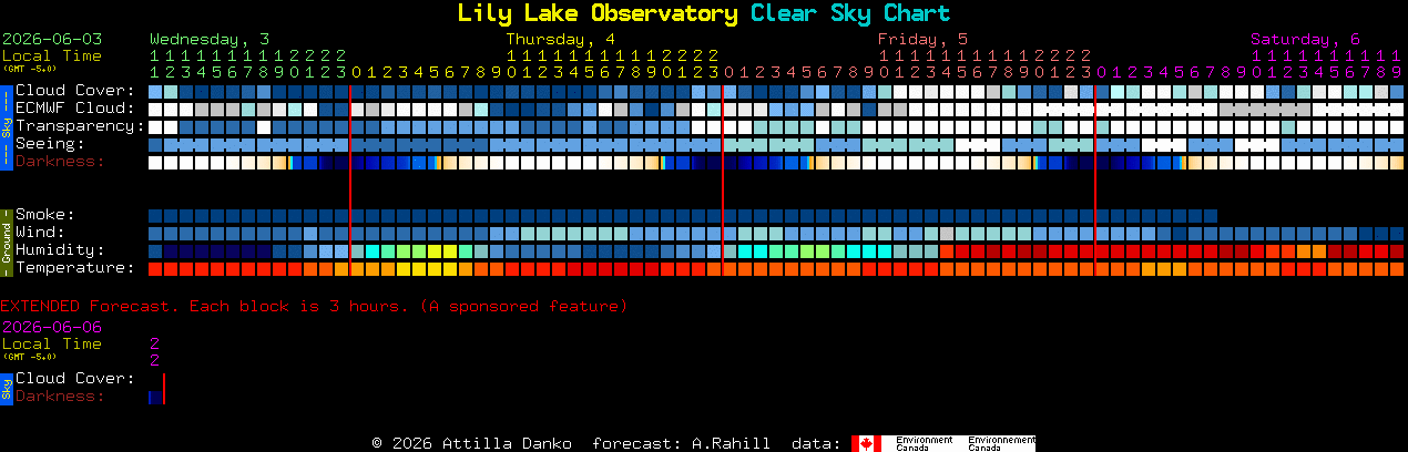 Current forecast for Lily Lake Observatory Clear Sky Chart
