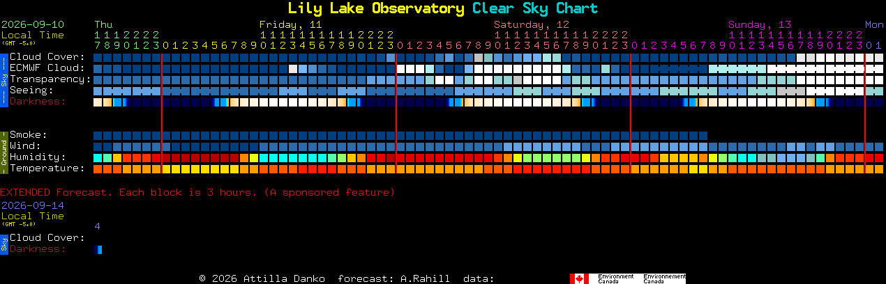 Current forecast for Lily Lake Observatory Clear Sky Chart