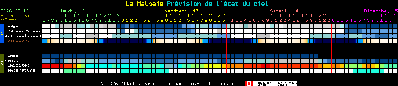 Current forecast for La Malbaie Clear Sky Chart