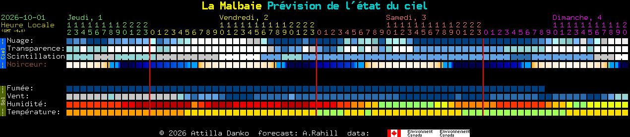 Current forecast for La Malbaie Clear Sky Chart