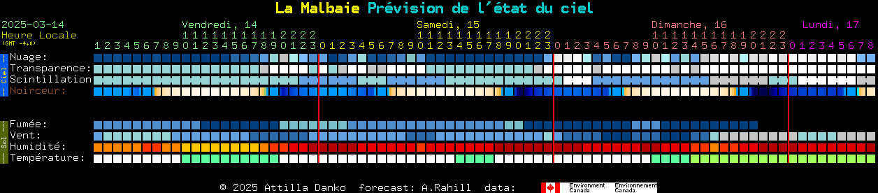 Current forecast for La Malbaie Clear Sky Chart