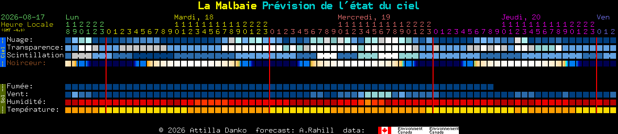 Current forecast for La Malbaie Clear Sky Chart