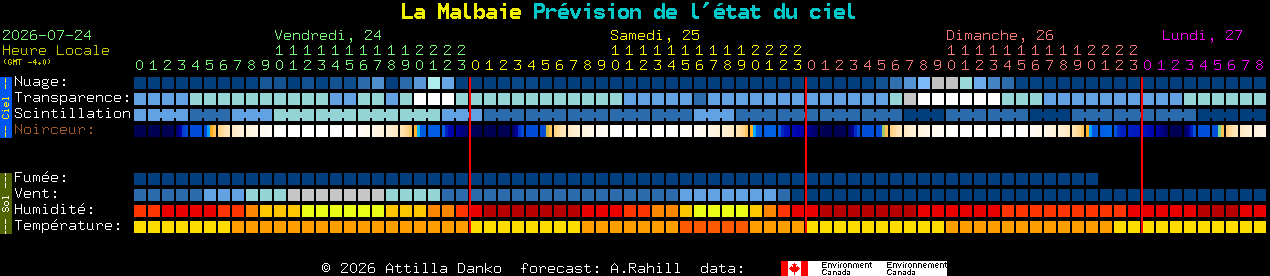 Current forecast for La Malbaie Clear Sky Chart