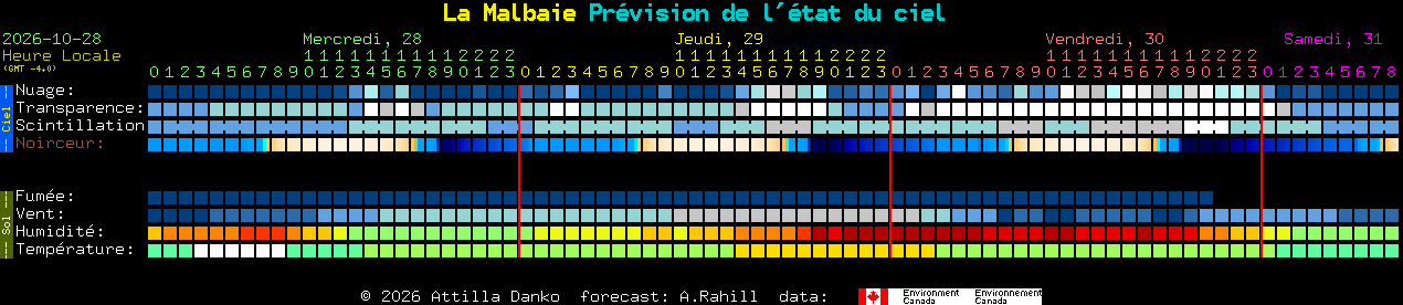 Current forecast for La Malbaie Clear Sky Chart