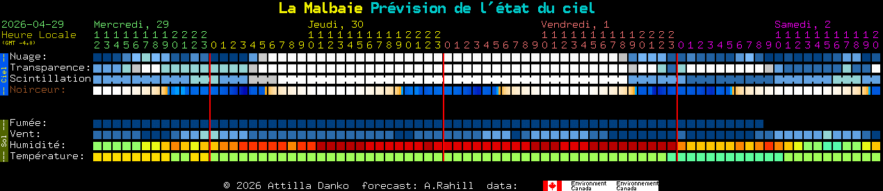 Current forecast for La Malbaie Clear Sky Chart