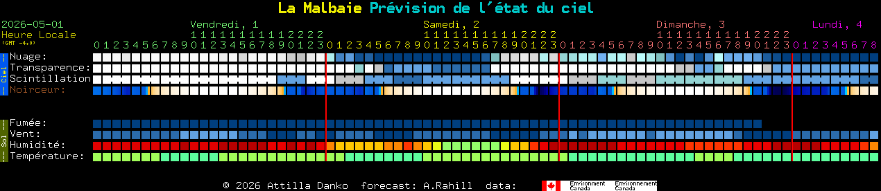 Current forecast for La Malbaie Clear Sky Chart