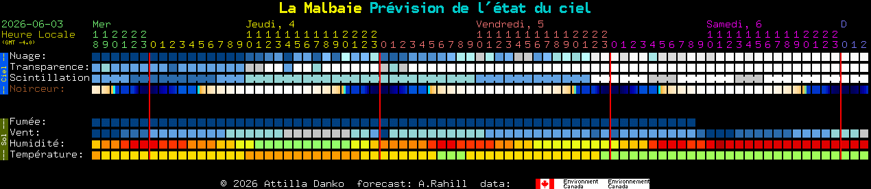 Current forecast for La Malbaie Clear Sky Chart