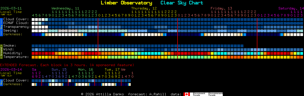 Current forecast for Limber Observatory Clear Sky Chart