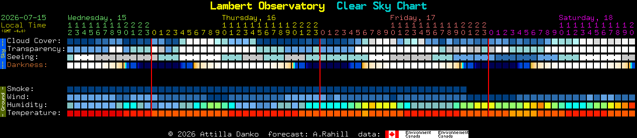 Current forecast for Lambert Observatory Clear Sky Chart