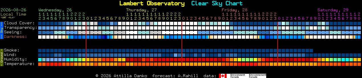 Current forecast for Lambert Observatory Clear Sky Chart