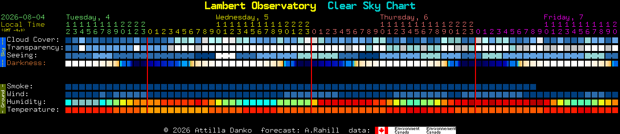Current forecast for Lambert Observatory Clear Sky Chart