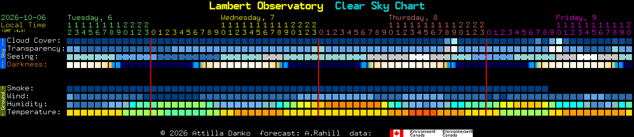 Current forecast for Lambert Observatory Clear Sky Chart