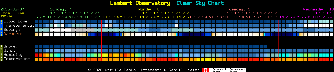 Current forecast for Lambert Observatory Clear Sky Chart