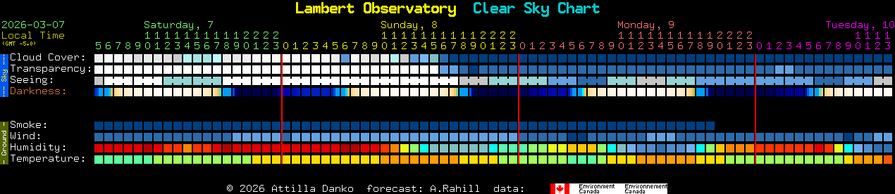 Current forecast for Lambert Observatory Clear Sky Chart