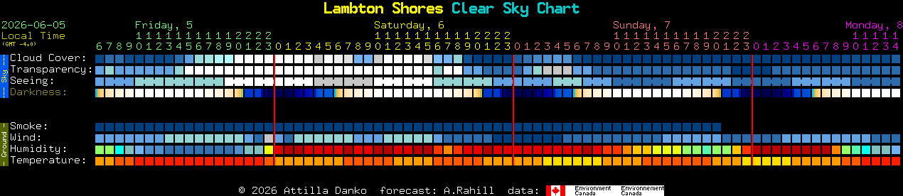Current forecast for Lambton Shores Clear Sky Chart