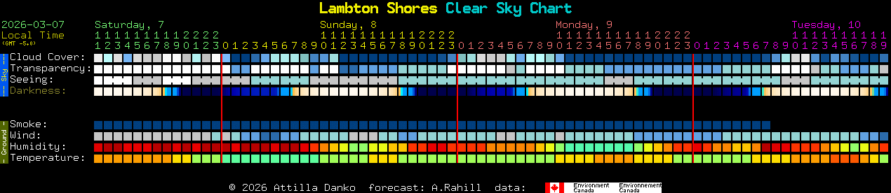 Current forecast for Lambton Shores Clear Sky Chart