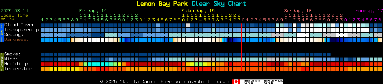 Current forecast for Lemon Bay Park Clear Sky Chart