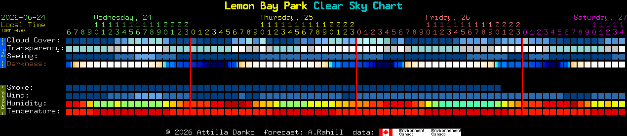 Current forecast for Lemon Bay Park Clear Sky Chart