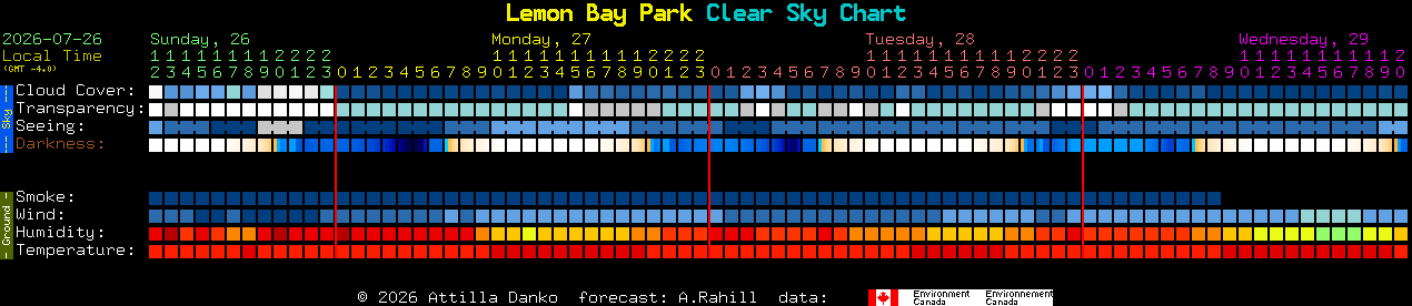 Current forecast for Lemon Bay Park Clear Sky Chart