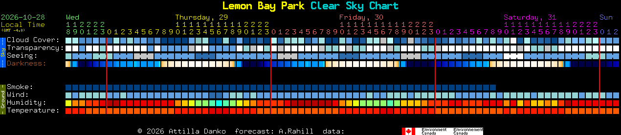 Current forecast for Lemon Bay Park Clear Sky Chart