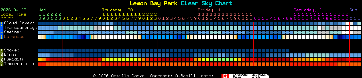 Current forecast for Lemon Bay Park Clear Sky Chart