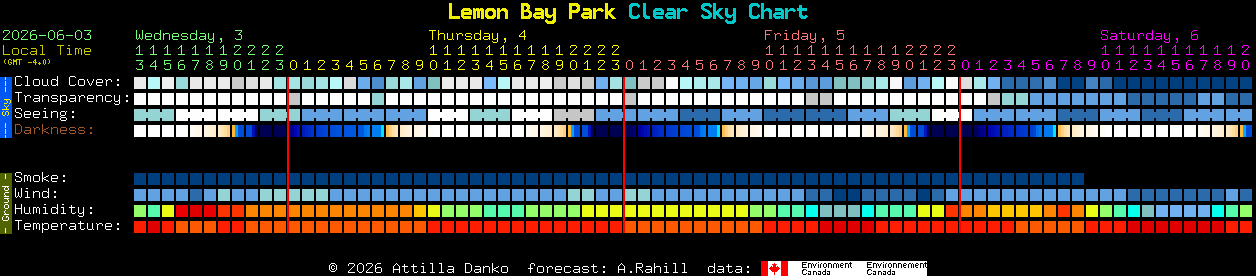 Current forecast for Lemon Bay Park Clear Sky Chart