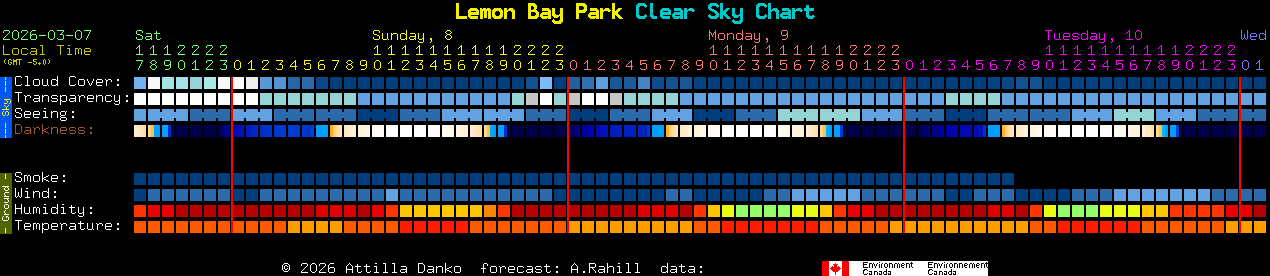 Current forecast for Lemon Bay Park Clear Sky Chart