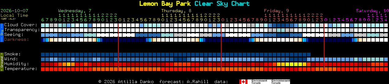 Current forecast for Lemon Bay Park Clear Sky Chart
