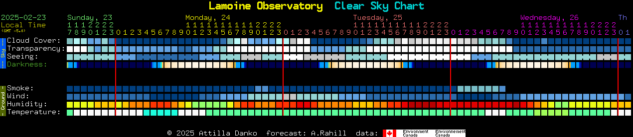 Current forecast for Lamoine Observatory Clear Sky Chart