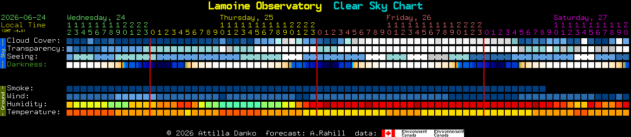 Current forecast for Lamoine Observatory Clear Sky Chart