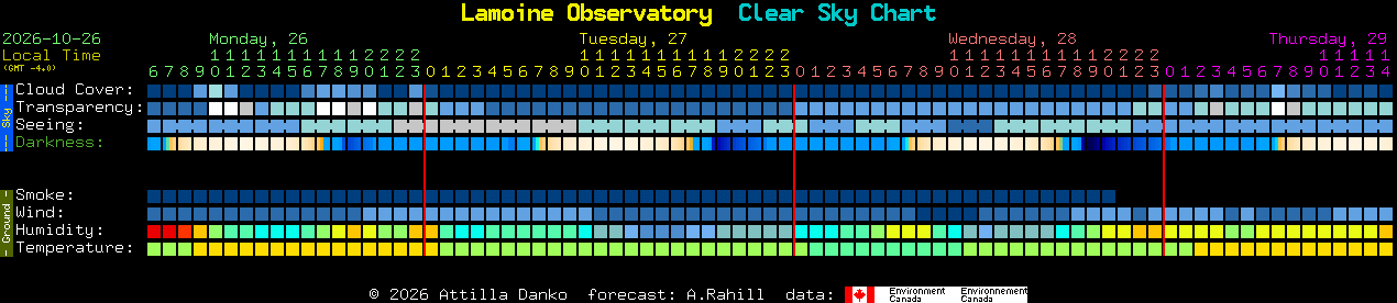 Current forecast for Lamoine Observatory Clear Sky Chart