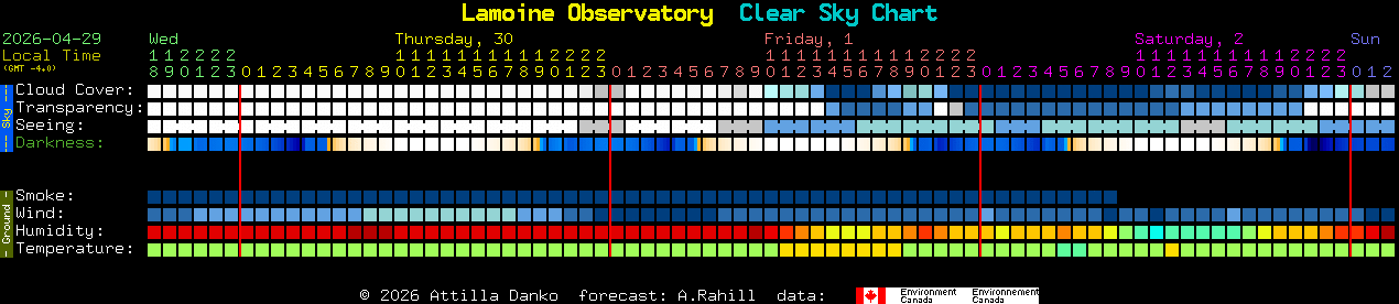 Current forecast for Lamoine Observatory Clear Sky Chart