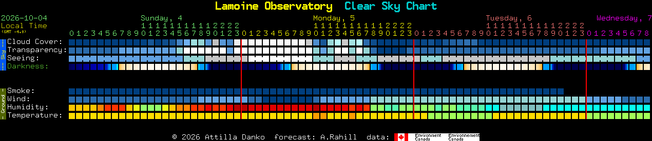 Current forecast for Lamoine Observatory Clear Sky Chart