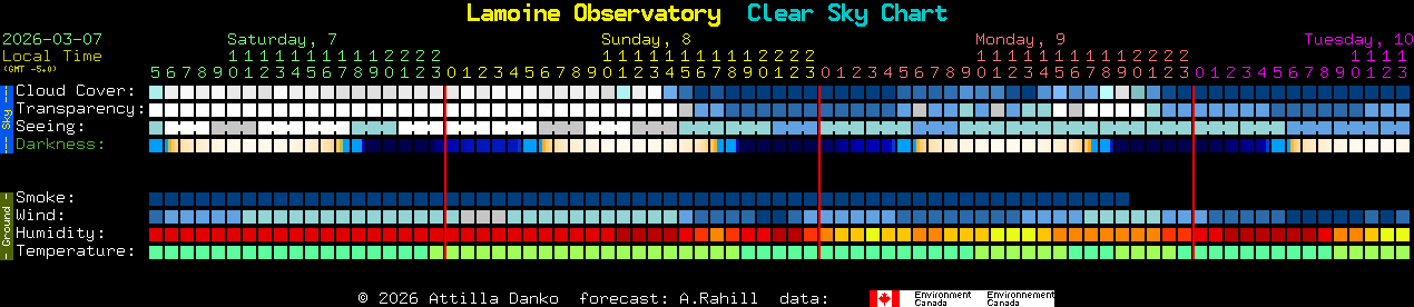Current forecast for Lamoine Observatory Clear Sky Chart