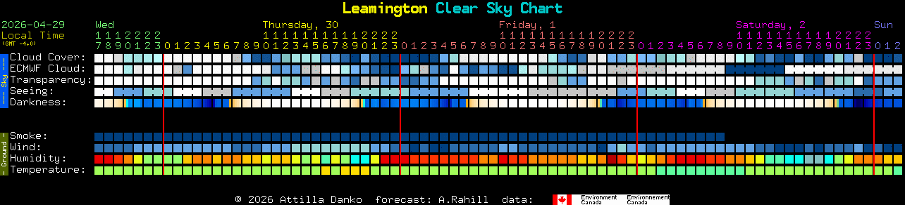 Current forecast for Leamington Clear Sky Chart