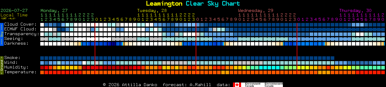 Current forecast for Leamington Clear Sky Chart