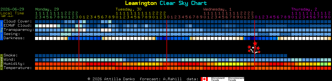 Current forecast for Leamington Clear Sky Chart