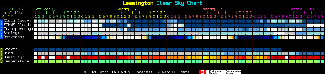 Current forecast for Leamington Clear Sky Chart